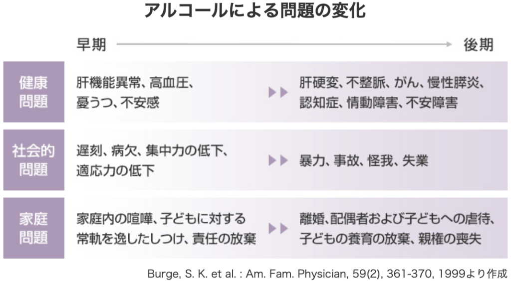 アルコールによる問題の変化